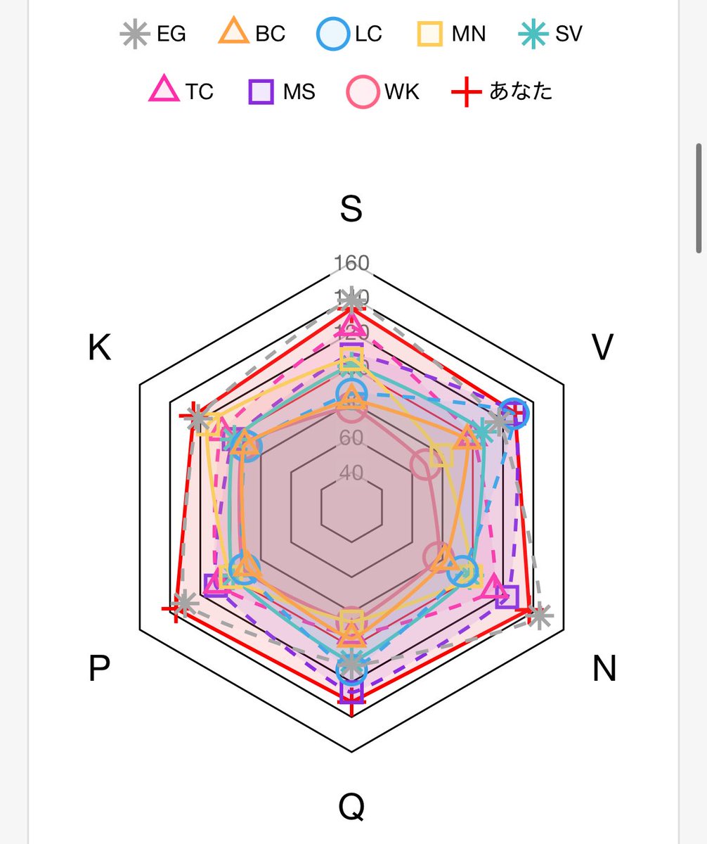 _limew's tweet image. 職業診断やったけどはぼ全適性でした！

一瞬図形デカくね⁉️と思ったけど、tohenさんの見に行ったらグラフのMAX値が200で図形生成されてるし時間内に解いてる問題数が1.5倍はあって真顔になった

ちなみに平均は💯らしいです
意外と高くてうれしいദ്ദിᐢ- ̫-ᐢ₎

shigoto.mhlw.go.jp/User/GTest/Int…