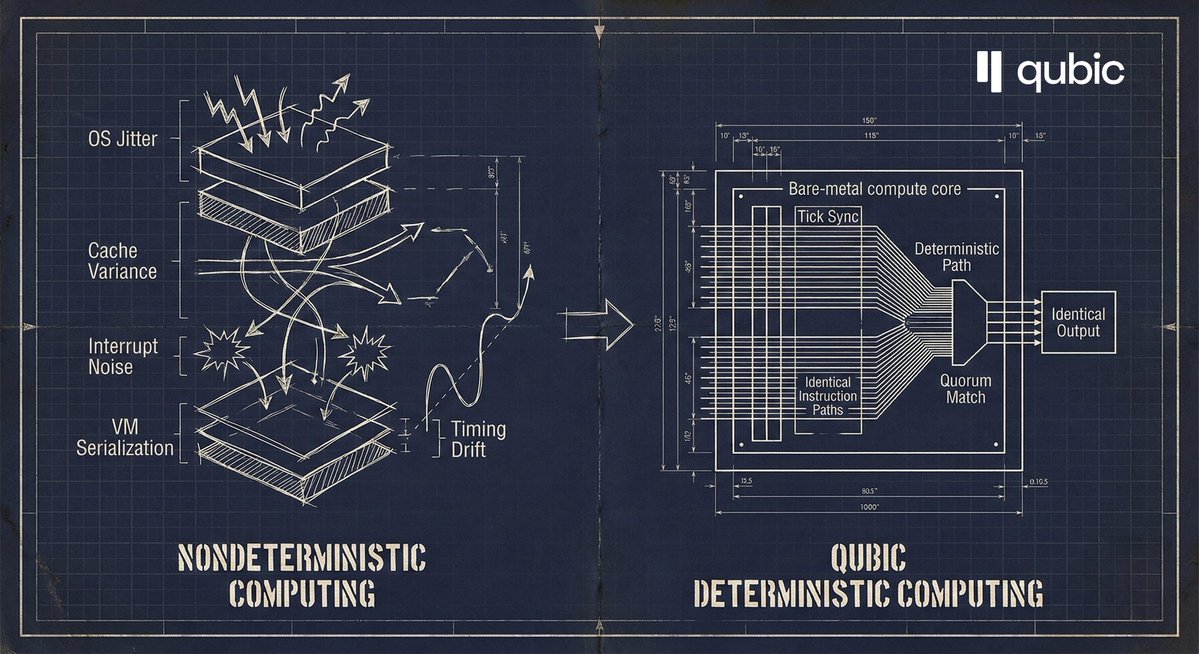AvdiuSazan's tweet image. The Hardest Problem in Distributed Computing That Blockchains Still Haven’t Solved

• Every distributed system is ultimately constrained by one thing.
Machines do not naturally produce identical results.

• CPUs reorder instructions
• Caches behave unpredictably
• OS…
