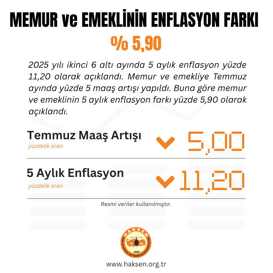 5 aylık enflasyon farkı Temmuz’da yapılan maaş artışını geçti !
#Enflasyon #MemurEmeklisineAdalet #MemurGeçinemiyor <a href="/haksengm/">HAK-SEN</a> <a href="/haksenburo/">Büro HAK-SEN</a> <a href="/egitimhaksen/">EĞİTİM HAKSEN</a> <a href="/YeniYerelSen/">Yeni Yerel Yönetim Çalışanları Sendikası</a> <a href="/kulturhaksengm/">KÜLTÜR HAK-SEN GENEL MERKEZİ</a> <a href="/diyanethaksen1/">DİYANET HAK SENDİKASI</a>