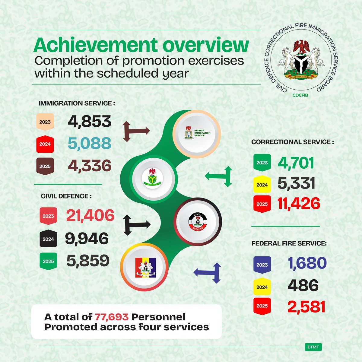 Ekitiketekan's tweet image. TUNJI-OJO MOTIVATING MEN OF PARAMILITARY...

DO YOU KNOW THAT AFTER YEARS AND THOUSANDS OF CAREER STAGNATION: For a third consecutive year, the Civil Defence, Correctional, Fire, and Immigration Services Board under leadership  of Olubunmi Tunji-Ojo  @BTOofficial and in line with…