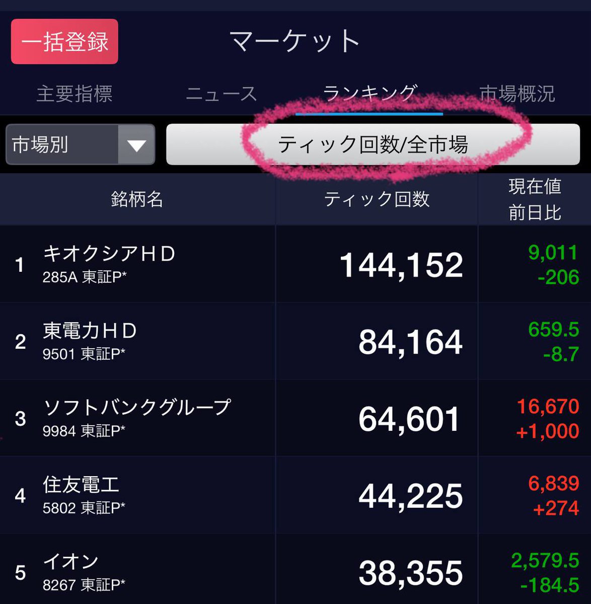 簡単デイトレ手法②】 ティック回数で「今日の主役」を見つける。 ①9:00〜 SBI株アプリ起動 ②5分間で2倍以上増加した銘柄を見つける。  ③ティック回数が急増したタイミングでIN これだけで1日10%取れるよ。試してみて。