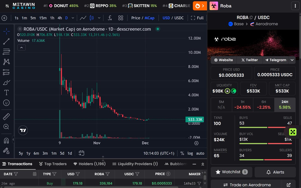 FoFan_eth's tweet image. Added $ROBA to my Robotics watchlist.

@Roba_Labs built &quot;The Hugging Face of Robotics&quot; – an open platform where anyone can build, test &amp;amp; deploy robots.

Sounds good, but still needs more results.

Why I like the project:
- token is currently trading at $500K FDV, which is too low…