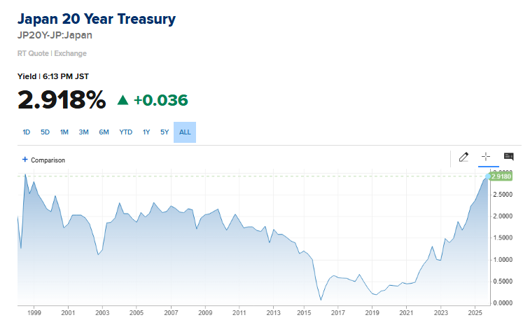 🔵BARCHART: Il rendimento del Giappone a 20 anni raggiunge il 2,92%, il massimo dal 1998.