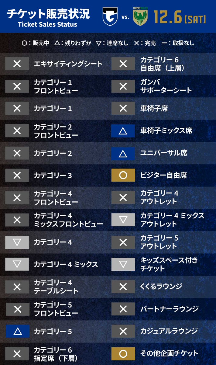 12/6（土）東京V戦のチケット販売状況はこちら！🎫
この試合ではGAMBA BIG THANKS FESTAとして"THANK YOU価格"でチケット販売中🙌
チケット完売間近のため、ご来場予定の皆様はお早めにチケットをご購入ください！⏳⚠️
 
チケット購入はこちら👇
jleague-ticket.jp/sales/perform/……
 
#ガンバ大阪 #GAMBAOSAKA