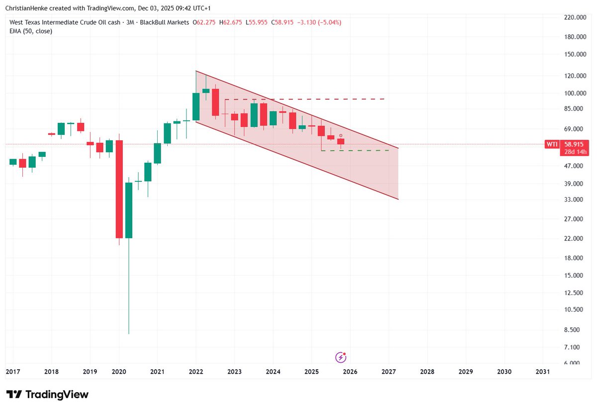 Ein für 2026 erwarteten Überangebot könnte den Ölpreis der Sorte #WTI weiter belasten. Besserung ist vorerst nicht in Sicht. 

Erfahren Sie mehr unter: tinyurl.com/4zf57reb

#EIA #Crude #oilmarket #commodity #TradingStrategy