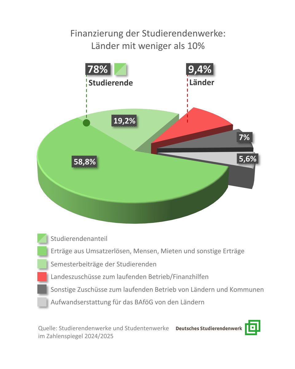 Deutsches Studierendenwerk tweet media