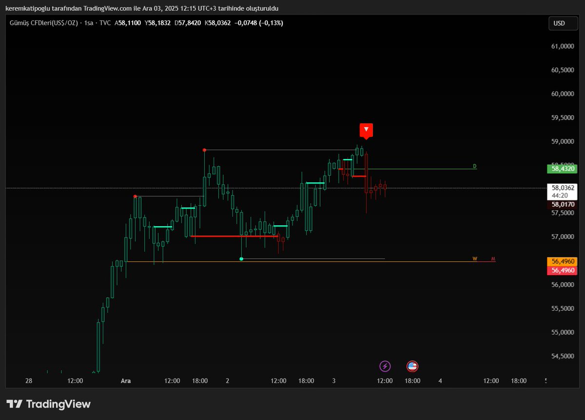 Gümüş #XAGUSD 

48.600'lerden 58 dolar seviyelerine kadar soluksuz geldi. Hane halklarının treni kaçırma korkusuyla gümüş alımlarını arttırdığını hepimiz biliyoruz. Böyle ortamlarda ortalamalardan gelen satış sinyallerini önemserim. 

Aylık açılış seviyesi olan 56.49 dolara bir