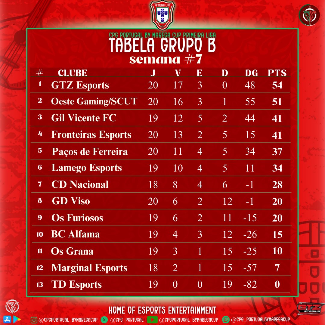 CPG_Portugal's tweet photo. 𝗧𝗮𝗯𝗲𝗹𝗮 𝘀𝗲𝗺𝗮𝗻𝗮𝗹 #7 | 𝗧𝟳 

🙂😞 Qual foi a cara que fizeste ao ver a tabela da sétima semana da CPG Portugal ?

#cpgportugal 
#cpgseason1 https://t.co/y28OuJV0TQ