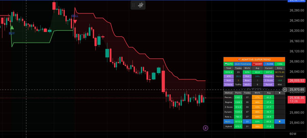Ravindra_PE's tweet photo. Probably the easiest indicator to use without breaking heads. No looking back after yesterday 12 pm fall. This is  "AAdaptive SuperTrend - Multi-Method with Advanced Analytics". 

Link: https://t.co/DaLafpaLz7 https://t.co/AFYGfyMTuy