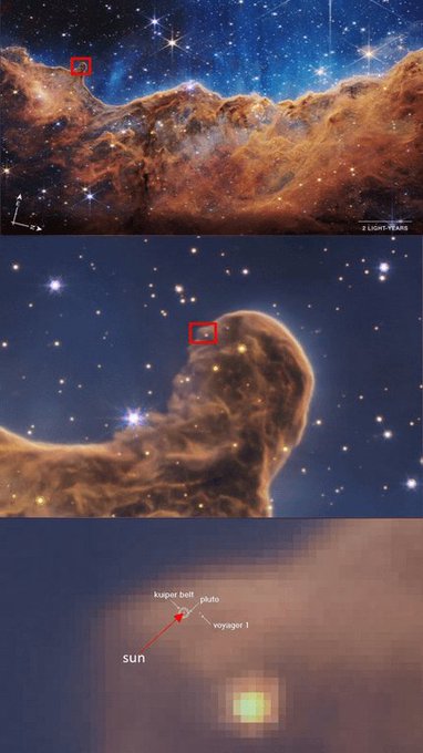 Space is big.

The scale of our Solar System vs a section of the Carina Nebula NGC 3324 from one of the first image taken by the James Webb Space Telescope.