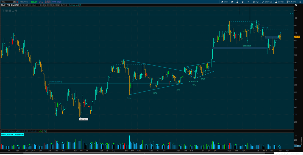 imrankhalid_pk's tweet image. $TSLA took the liquidity on both sides and closed neutral

#QQQ #SPY #DayTrading #SwingTrading #SmartMoney #StockMarket #BTCUSD #Crypto #Coin #Ethereum #IPOs