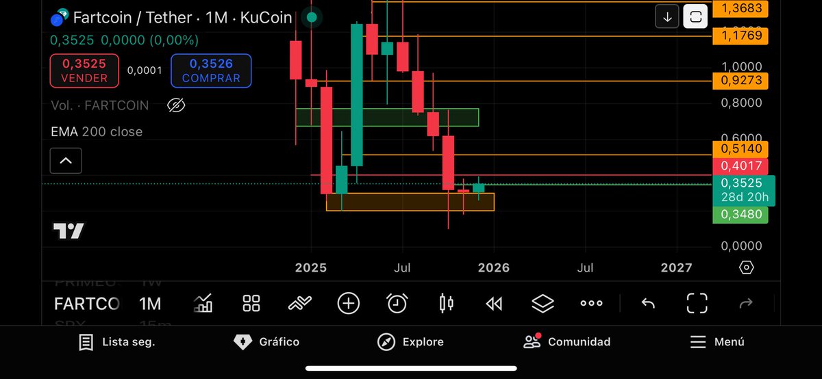 Crypto_Pumpzzz's tweet photo. $FARTCOIN 

It doesnt matter on what TF you look at it, this thing looks GREAT imo

If i were to buy i would add here at 353 and place a DCA bid around 308 to try to catch a swing spot or low leverage trade

Fantastic place to buy imo, good R:R at least https://t.co/aW6DYYQVU9