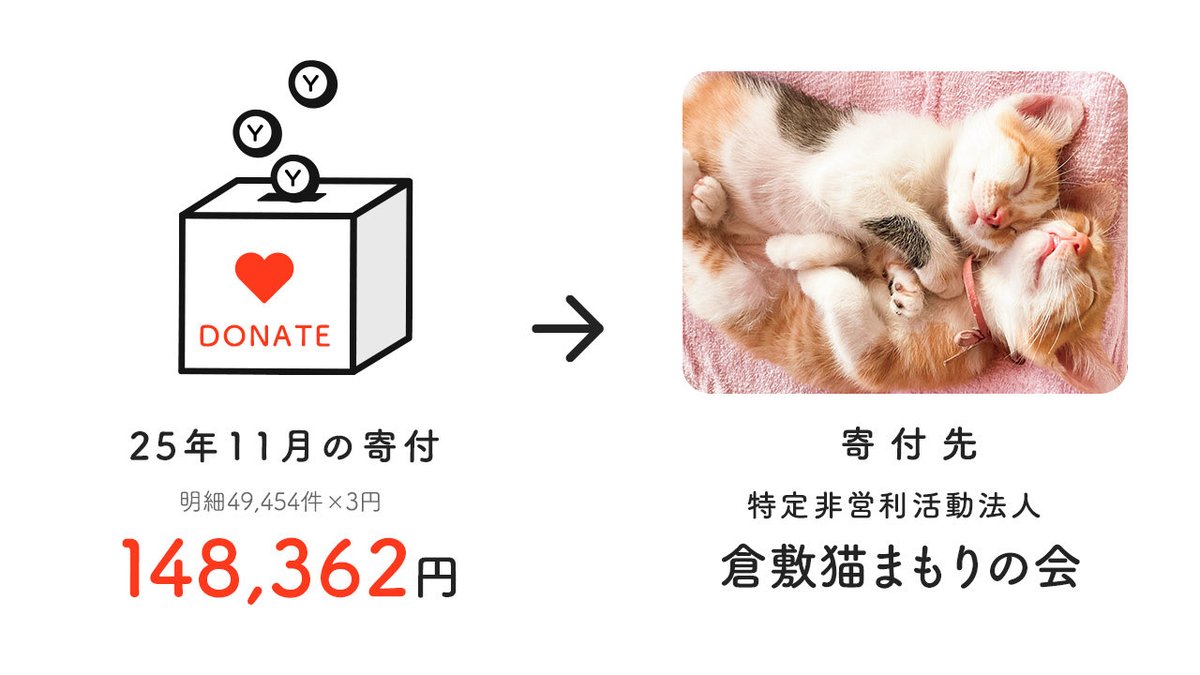 ／
動物団体へ寄付しました🔔
＼

【2025年11月】
📋明細数：49,454件
💰寄付額：148,362円
🏢寄付先：倉敷猫まもりの会
<a href="/KuranekoMamo/">NPO法人倉敷猫まもりの会 公式</a> 
 
アニポスはアニマル・ドネーション 
<a href="/anidone/">公益社団法人アニマル・ドネーション</a>
 を通じて動物団体へ寄付しました。

▶︎ anipos.co.jp/donation/20251…