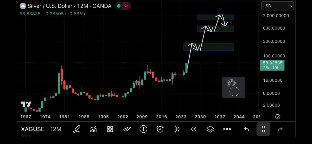 potassium_phd's tweet image. SILVER — 

At only $58 per ounce — and the Gold-Silver Ratio at 71 — silver has begun the first phase of a global revaluation that will take more decade to fully unfold. 
👉👉 x.com/potassium_phd/…

By 2028, silver will be $258 per ounce, and the GSR will have fallen to at…