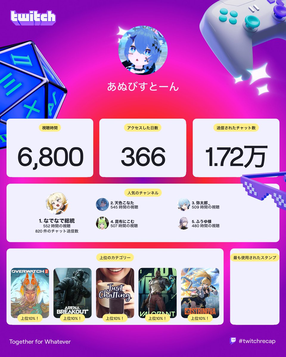 Twitch Recapこんな感じでした〜-⁽ -´꒳`⁾-
みんないつもありがとう〜〜〜〜〜

視聴している配信Top5にあぬくんいたら教えてほしいのだ！