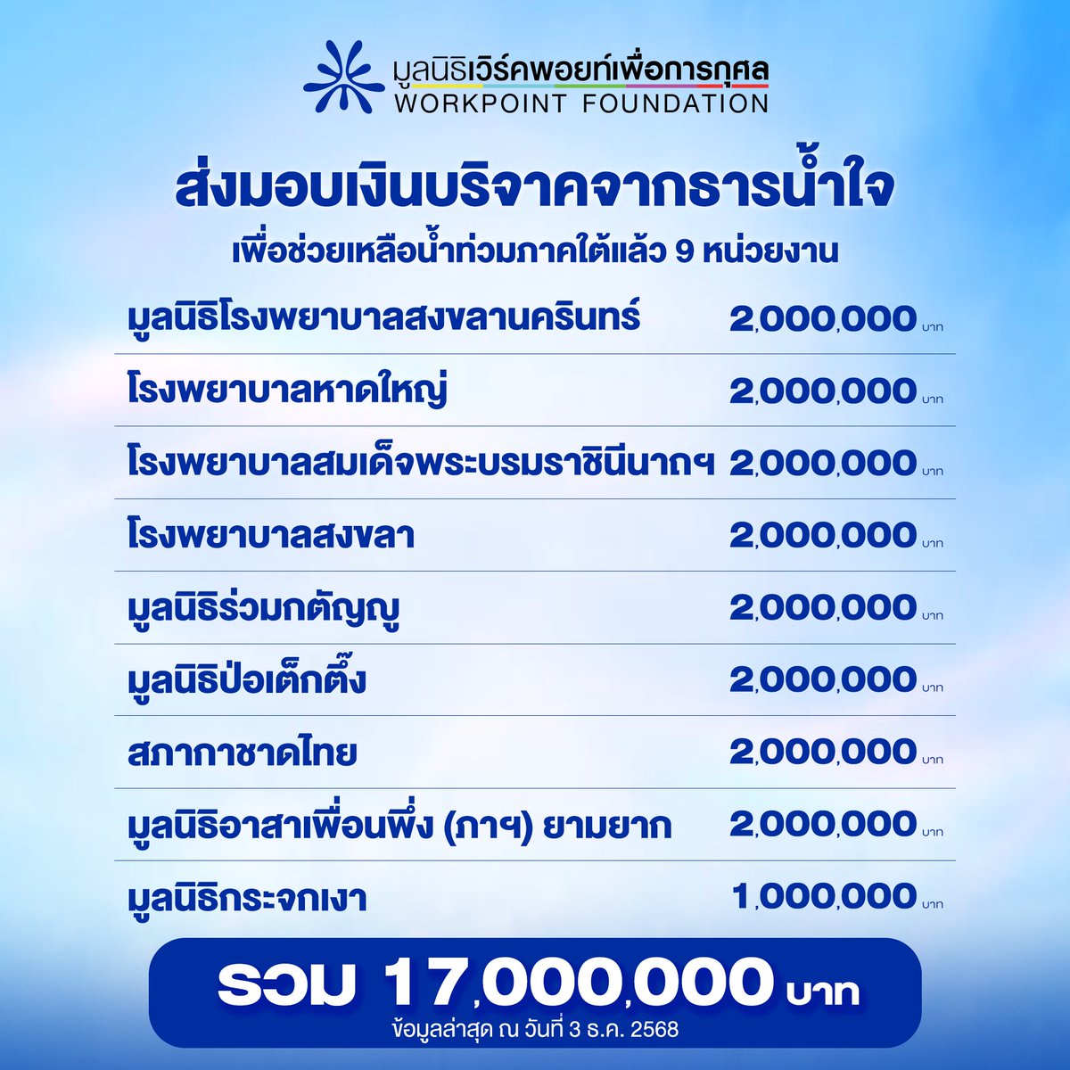 Workpoint_Ent's tweet image. ทุุกน้ำใจมีความหมาย
มูลนิธิเวิร์คพอยท์เพื่อการกุศล ขออัปเดตภารกิจ 
&quot;คนไทยช่วยคนไทย ส่งใจช่วยน้ำท่วม&quot; 
ขณะนี้ได้ส่งมอบเงินบริจาคจากพลังน้ำใจของคนไทยให้กับ 9 หน่วยงาน แล้ว ได้แก่

1. มูลนิธิโรงพยาบาลสงขลานครินทร์
2. โรงพยาบาลหาดใหญ่
3. โรงพยาบาลสมเด็จพระบรมราชินีนาถ ณ อำเภอนาทวี…