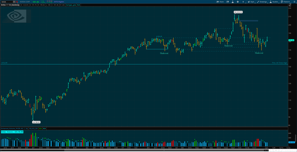 imrankhalid_pk's tweet image. $NVDA is still in pressure zone!

#QQQ #SPY #DayTrading #SwingTrading #SmartMoney #StockMarket #BTCUSD #Crypto #Coin #Ethereum #IPOs