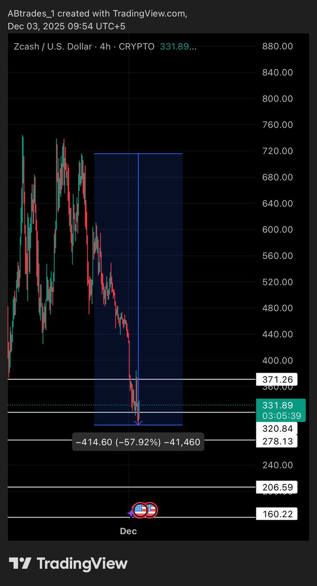 good enough for me

$ZEC