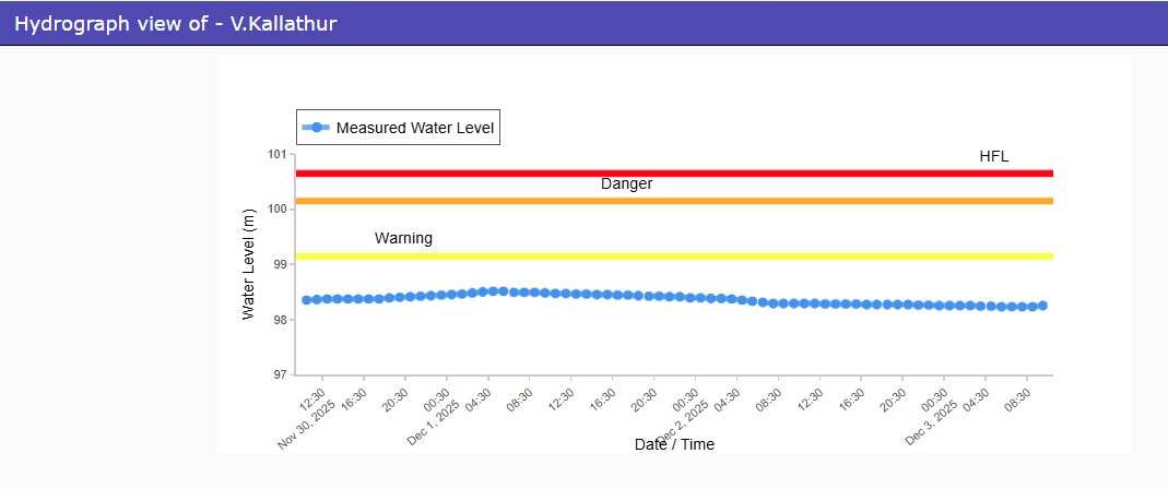River #Sweta at #V.Kallathur in #Perambalur district of #Tamil Nadu is flowing at a Water level of 98.26m on 03.12.2025
<a href="/CWCOfficial_GoI/">Central Water Commission</a>
<a href="/NDRFHQ/">NDRF India I राष्ट्रीय आपदा मोचन बल 🇮🇳</a>
<a href="/ndmaindia/">NDMA India | राष्ट्रीय आपदा प्रबंधन प्राधिकरण 🇮🇳</a>
<a href="/DoWRRDGR_MoJS/">Ministry of Jal Shakti, DoWR, RD&GR, GoI</a>
<a href="/tnsdma/">TNSDMA</a>