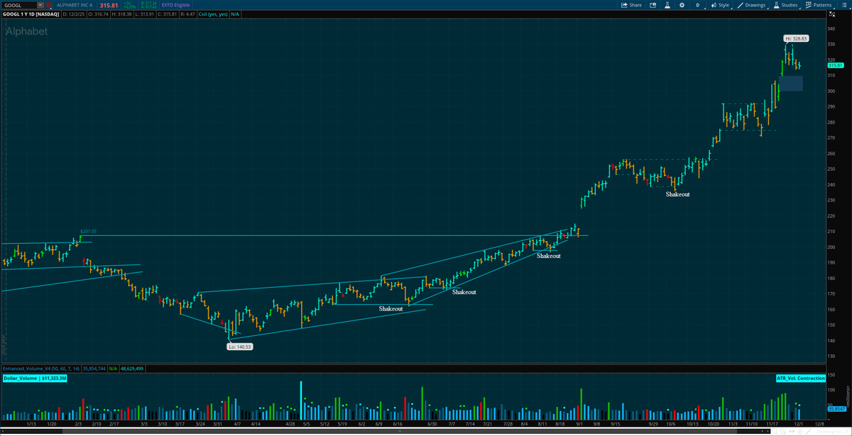 imrankhalid_pk's tweet image. $GOOGL

#QQQ #SPY #DayTrading #SwingTrading #SmartMoney #StockMarket #BTCUSD #Crypto #Coin #Ethereum #IPOs