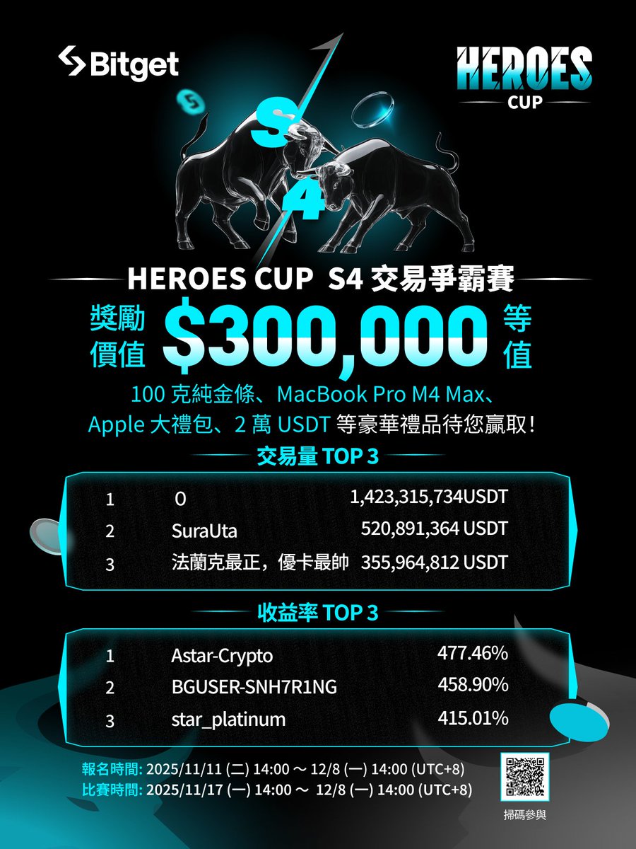 BitgetTC's tweet image. 🔥 HEROES CUP S4 英雄榜更新！（截至 12/3 12:00）🔥

前三名的交易量與收益率已經誕生，你的名字在上面嗎？👀

🏆 交易量 TOP 3

1️⃣ O — 1,423.3M+ USDT
2️⃣ SuraUta — 520.8M+ USDT
3️⃣ 法蘭克最正，優卡最帥 — 355.9M+ USDT

📈 收益率 TOP 3

1️⃣ Astar-Crypto — 477.46%
2️⃣ BGUSER-SNH7R1NG —…