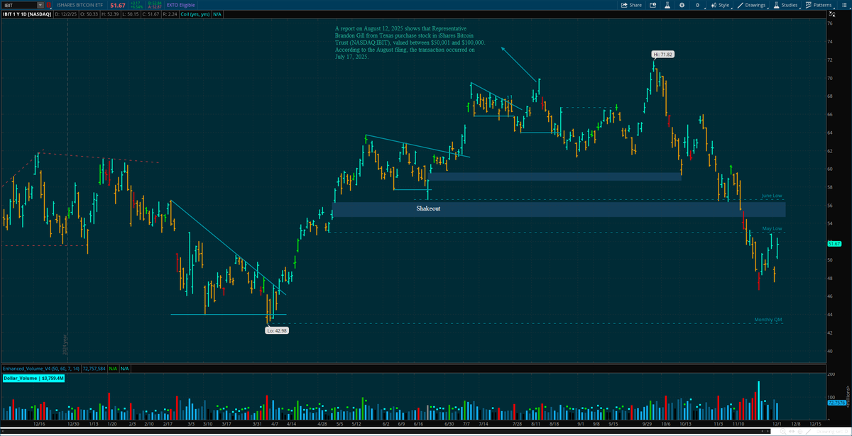 imrankhalid_pk's tweet image. $IBIT seems to be hammering bottom!

#QQQ #SPY #DayTrading #SwingTrading #SmartMoney #StockMarket #BTCUSD #Crypto #Coin #Ethereum #IPOs