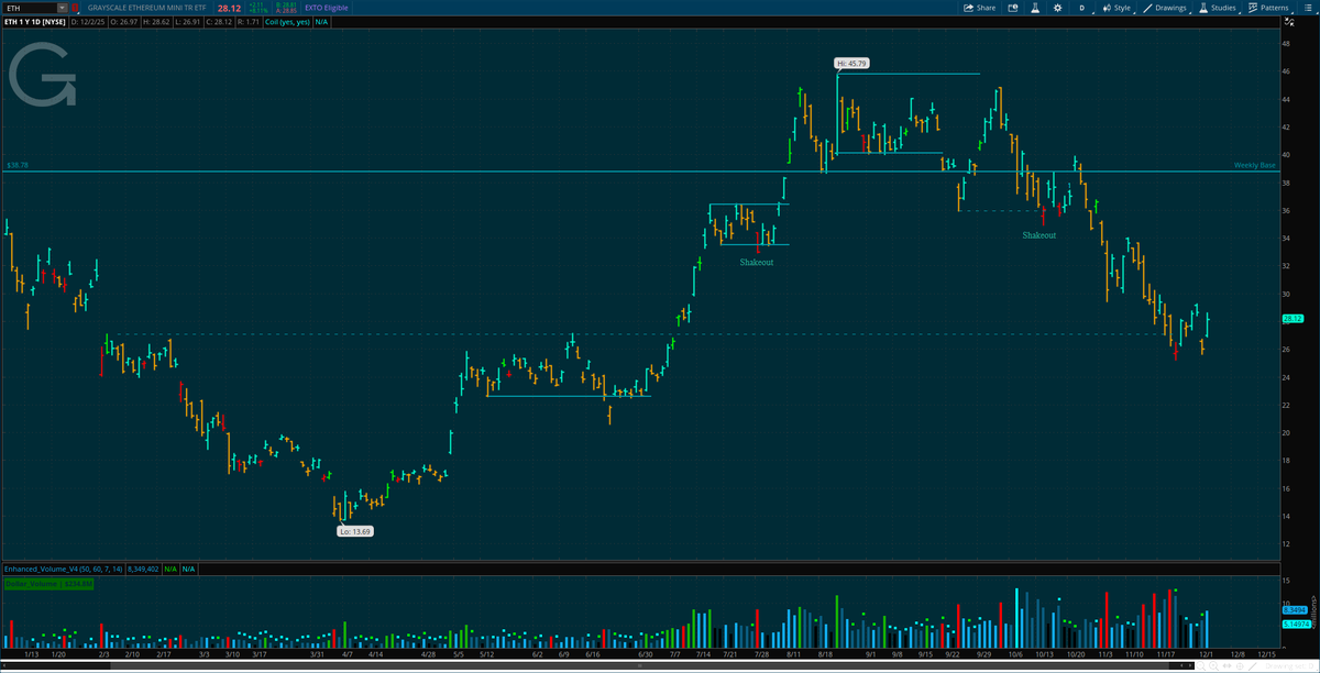 imrankhalid_pk's tweet image. $ETH

#QQQ #SPY #DayTrading #SwingTrading #SmartMoney #StockMarket #BTCUSD #Crypto #Coin #Ethereum #IPOs