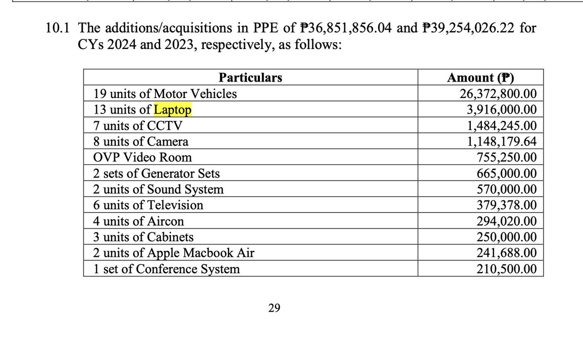 ABSCBNNews's tweet image. LOOK: The P3.9-million worth of “laptops” listed at the Office of the Vice President’s (OVP) annual audit report in 2024 were actually donated photocopiers and a desktop computer, which the OVP said happened following an “oversight in description.”

In a message to ABS-CBN News,…
