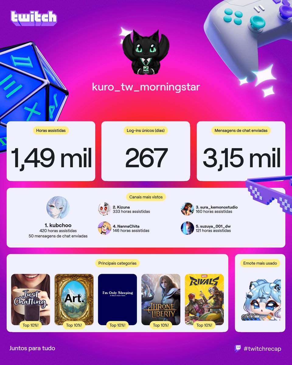 xango71's tweet photo. Chegou a Minha retrospectiva de viewer de 2025! @KubchooVT @KizunaOficial @KemonoStudio @NannaChita @Japajapan27 https://t.co/gwzvDWZ9Bu