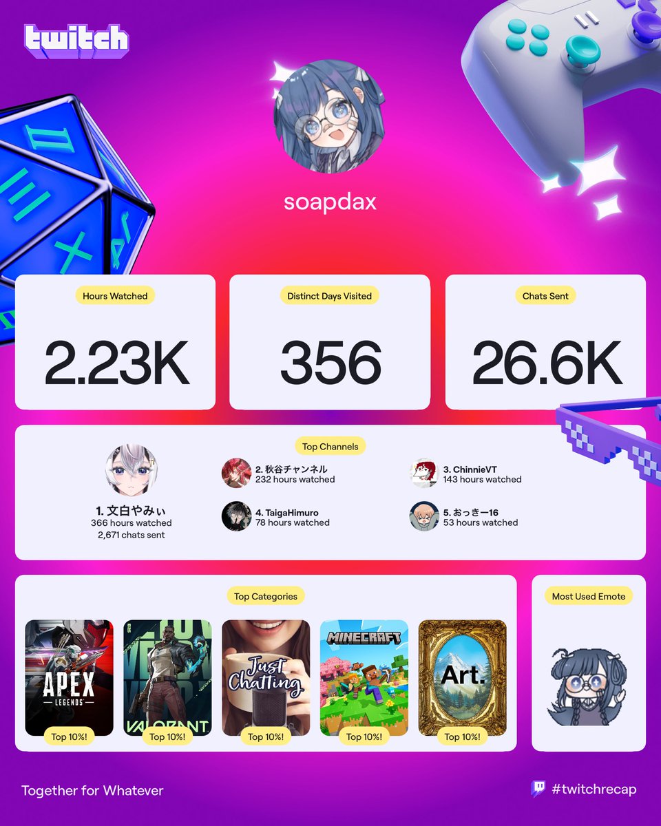 soapdax's tweet photo. I did a lot less watching this year TT I want to find and interact with more streamers in the future~

Go follow these streamers, they’re so much fun to watch:

@Fumishiroyummy 
@AKIYAANA 
@ChinnieVT 
@taiga_himuro 
@ockey_manbo https://t.co/mX9jIemeea