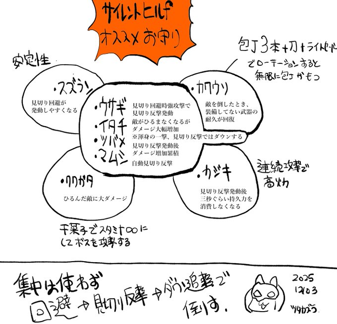 サイレントヒルf
最強お守り組み合わせ
通常時はカワウソカジキをイタチと交換でもいいかなー
霊刀の耐久回復性能と合わせると包丁ずっと使えるから本当に強い
マジでゲームがぶっ壊れる 
