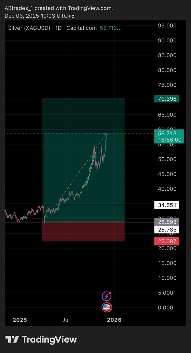 gold range forms here 3900/4200 while Silver rallies

$XAU $XAG