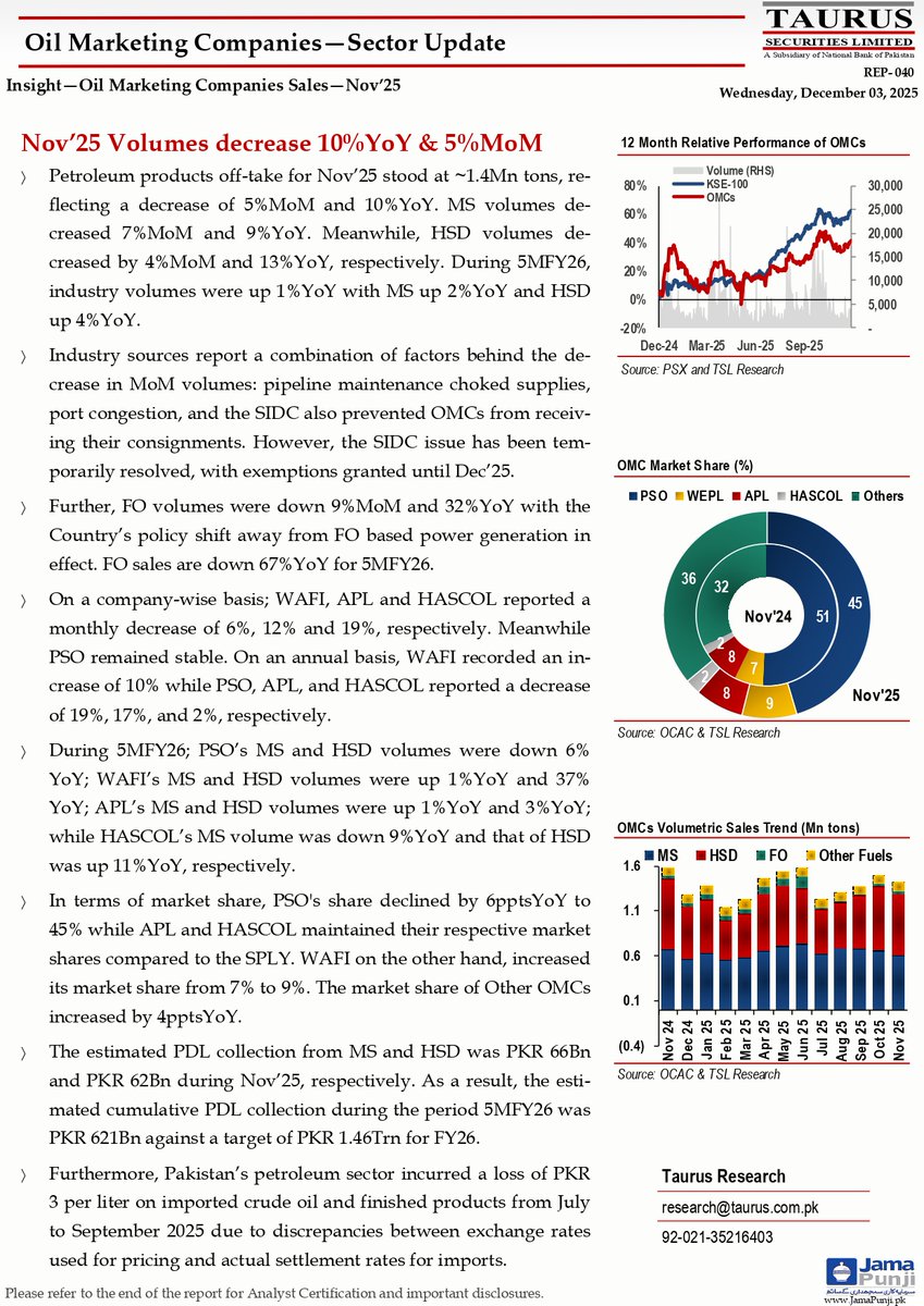 TSL_Research's tweet photo. INSIGHT - Oil Marketing Companies-Sector Update
Link:https://t.co/RTR32En4GU

#OMCSector #OilMarketingCompanies #EnergySector #PakistanMarket #PSX #FuelDemand #PetroleumSector #MarketInsights #SectorUpdate #EquityResearch #OilAndGas #EconomicOutlook #EnergyTrends https://t.co/pXTvC4HdlN