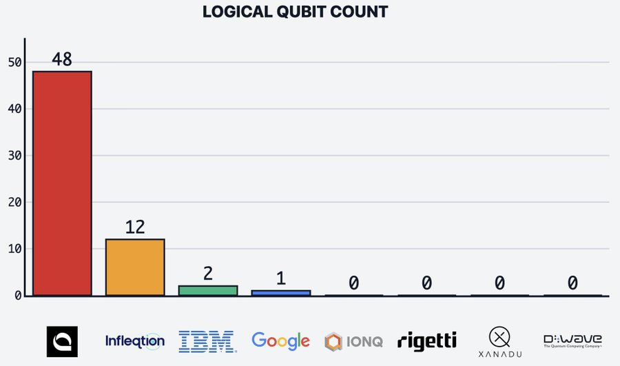 commonsenseplay's tweet photo. The private quantum giant Quantinuum (majority-owned by $HON) was the only pure quantum company selected for the Trump administration's Genesis mission. 

It cannot be a coincidence that they lead with 48 logical qubits.  
 
Zero from $IONQ, $RGTI, $QBTS, $CHAC.  "But... but... their roadmap says they will have more!"  

Anyone can publish a roadmap. Delivering on it is the hard part.