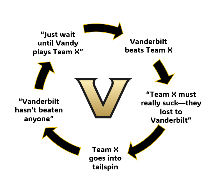 Wow, he actually said the thing below, and he said it on the record.

I mean, Tennessee with 11 data points was the 19th ranked team and that 12th data point was such a thorough and absolute domination that it therefore... isn't impressive?