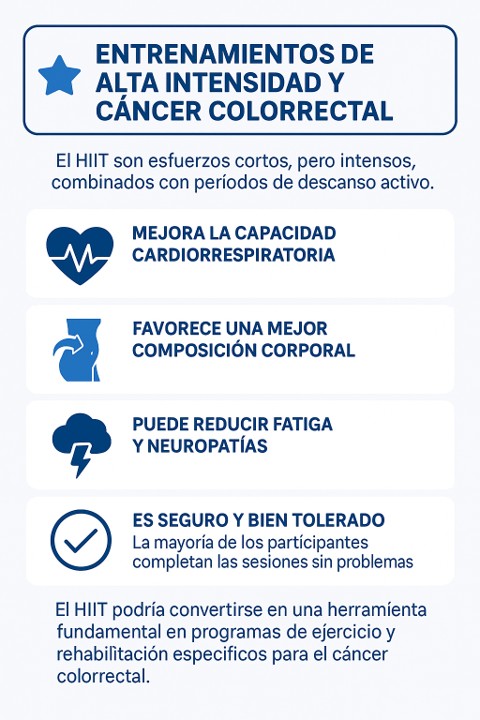 El HIIT mejora la capacidad cardiorrespiratoria, favorece la composición corporal y puede reducir la fatiga en cáncer colorrectal. Es seguro y bien tolerado, y podría integrarse en programas de ejercicio terapéutico. t.ly/xje2V (oytu.es)