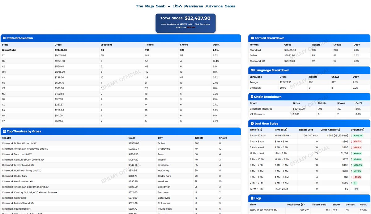 Director_Maruti's tweet image. TheRajaSaab USA Premiere Advance Sales🇺🇸:

$22,427 - 83 Locations - 329 Shows - 795 Tickets 🙏 🙏🙏🔥🔥🔥

Full fledged booking opens on December 4th. 37 Days Till Premieres 💥💥💥  #Prabhas #TheRajaSaabOnJan9th