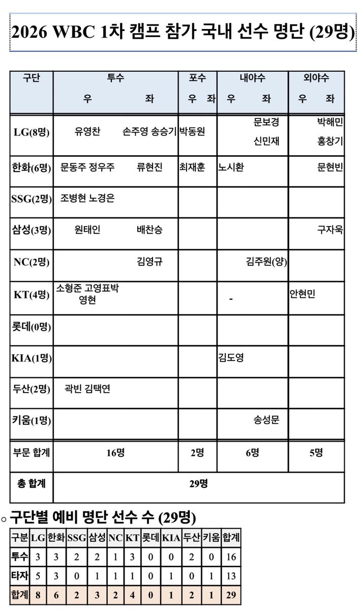 2026 WBC 1차 캠프 참가 국내 선수 명단 확정