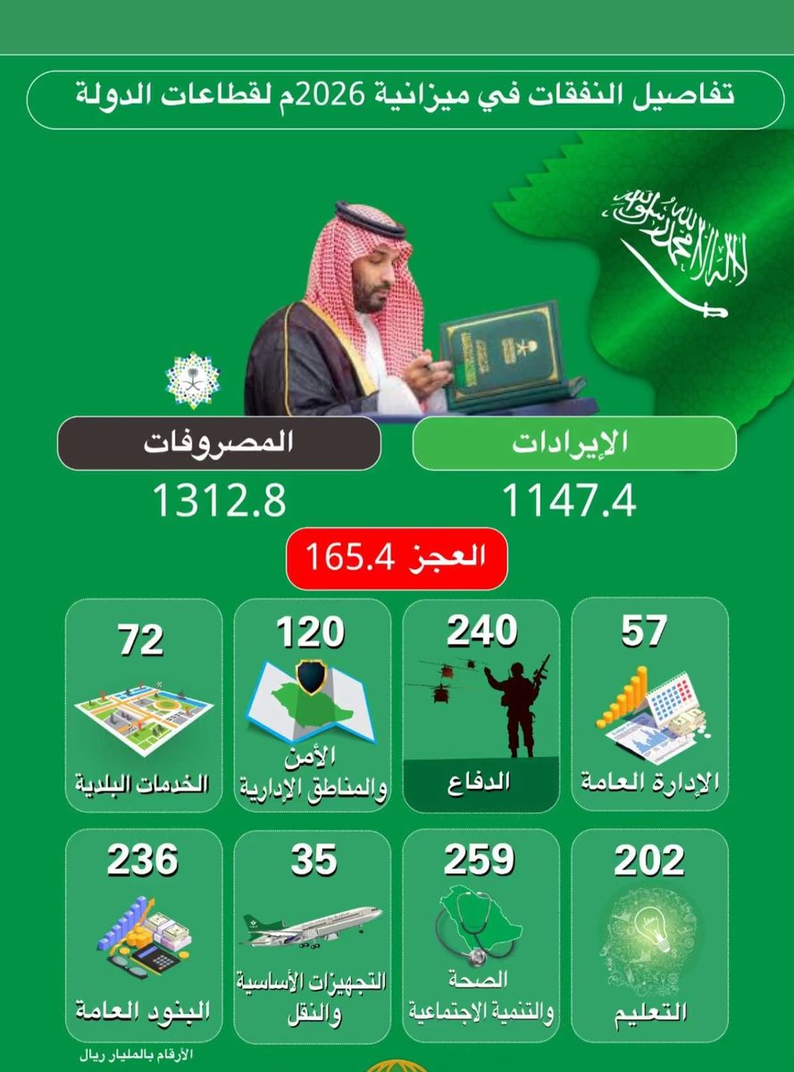 lAWksa9's tweet photo. لو كان في الميزانية نقص مال، 
حنا نشوفك راس مالنا يا محمد .

#ميزانية_السعودية2026 
#محمد_بن_سلمان 
#صندوق_الاستثمارات_العامة 
#PIF 
#استثمار 

 #صباح_الاجواء_الحلوه https://t.co/GZNwdf9W4u
