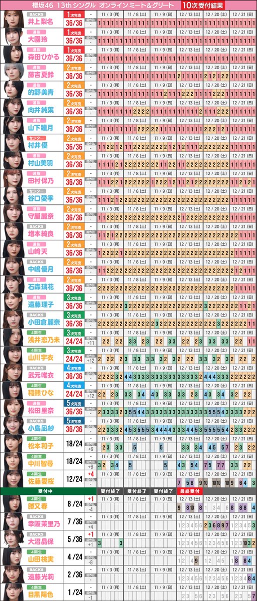櫻坂46 13th 個別ミーグリ 10次抽選結果 完売表を更新 #櫻坂46
