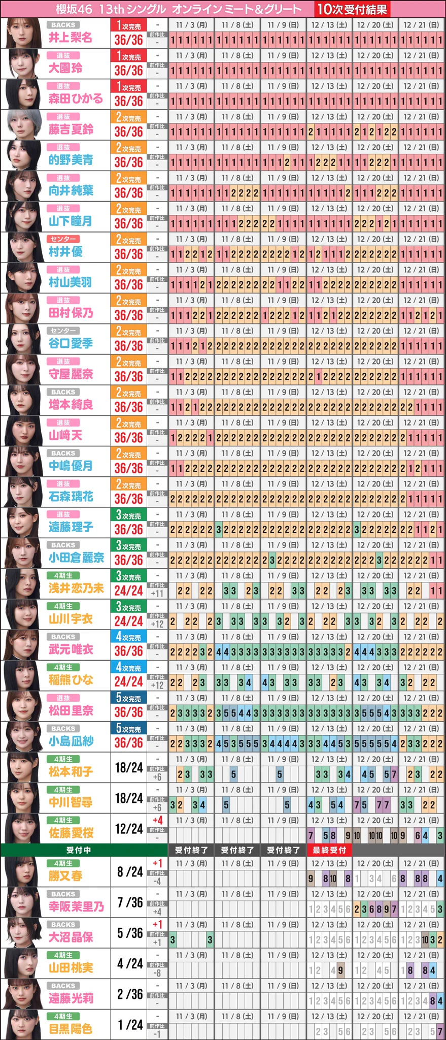 櫻坂46 まとめ売り 最終値下げ 坂道の完売表 on X: 