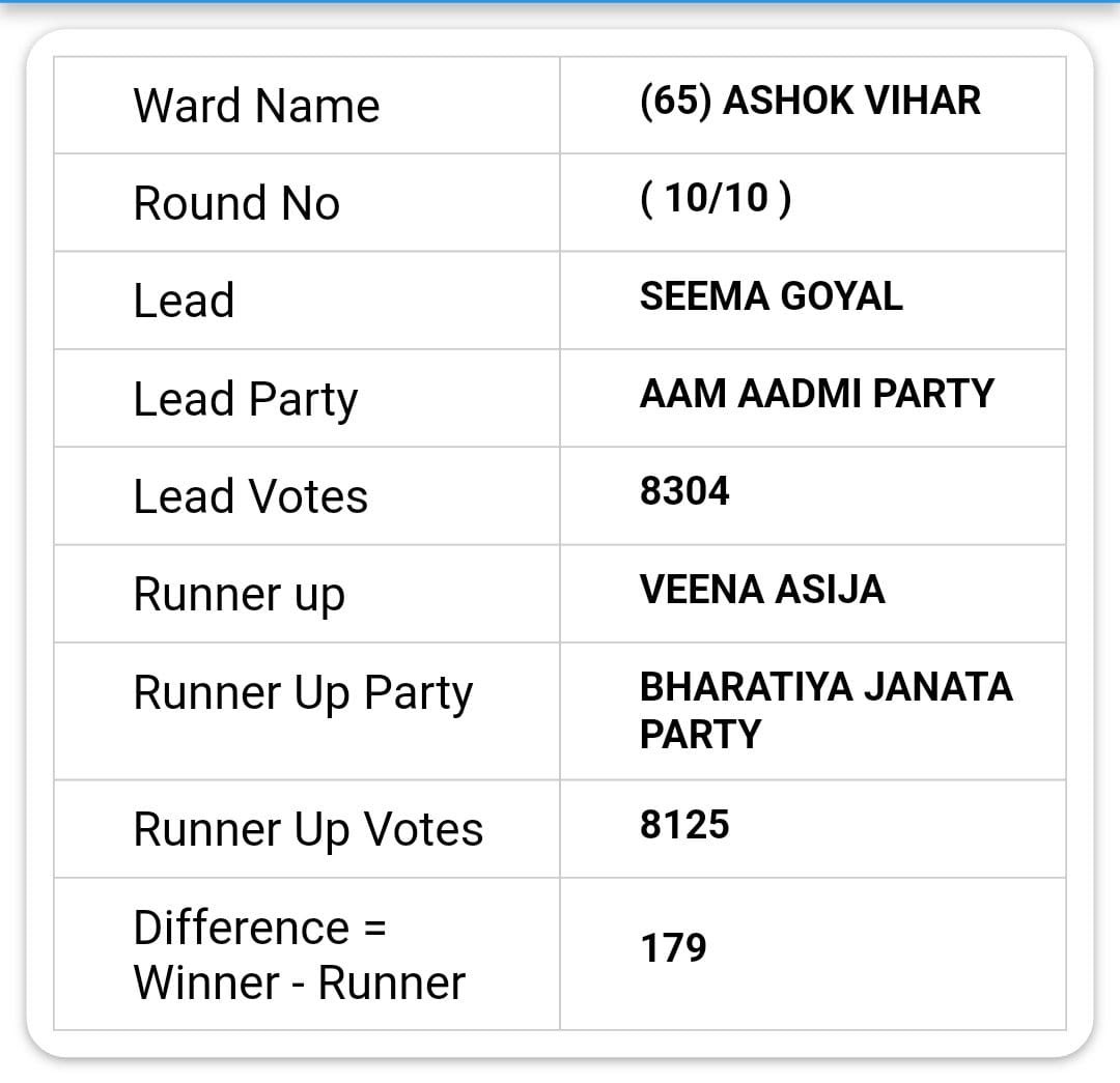 Saurabh_MLAgk's tweet image. अशोक विहार सीट - आम आदमी पार्टी जीती , ये वेबसाइट पर रिजल्ट है 

अब कह रहे हैं रिकाउंटिंग में भाजपा जीत गई 

ऐसे कैसे हो सकता है ?
