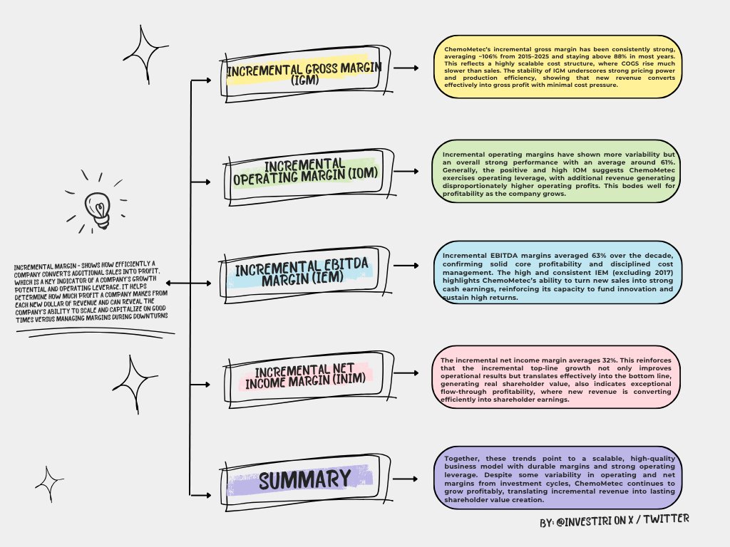 Investiri's tweet image. ChemoMetec A/S | $CHEMM 🇩🇰🔬🧪👩‍🔬🧬

Always analyze the margins, i.e., what is the incremental change. Focus on the trajectory, consistent incremental gains; that's where alpha lies.

#lifescience #cellcounting