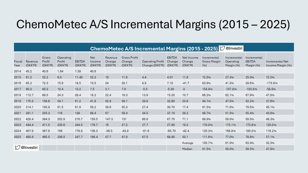 Investiri's tweet image. ChemoMetec A/S | $CHEMM 🇩🇰🔬🧪👩‍🔬🧬

Always analyze the margins, i.e., what is the incremental change. Focus on the trajectory, consistent incremental gains; that's where alpha lies.

#lifescience #cellcounting