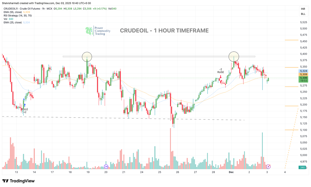 Powerofcomodity's tweet image. #CRUDE Stuck below 5370–5400 supply. Needs breakout. Support holds at 5300–5320.

#MCX #CrudeOil #NaturalGas #Silver #Gold #CommodityTrading