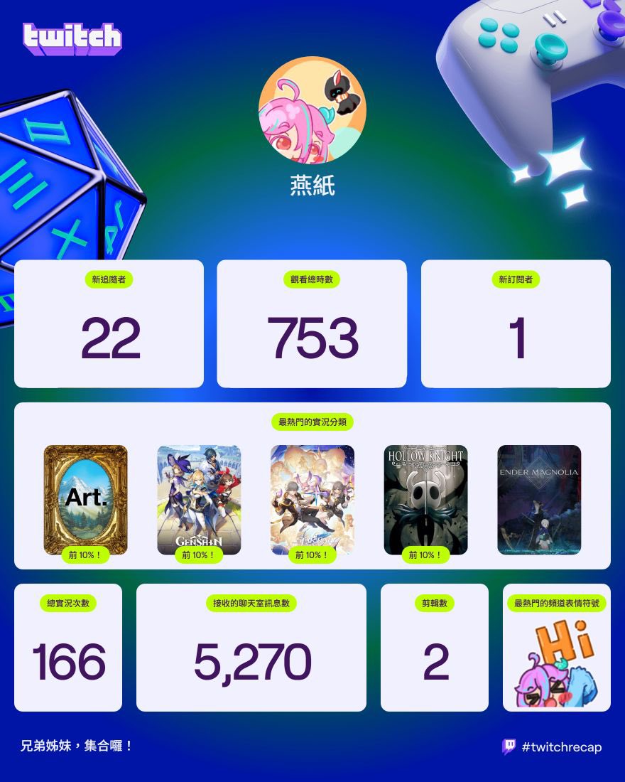 1年總共有8760小時，我看台的時數高達8160小時😂😂😂

#TwitchRecap2025