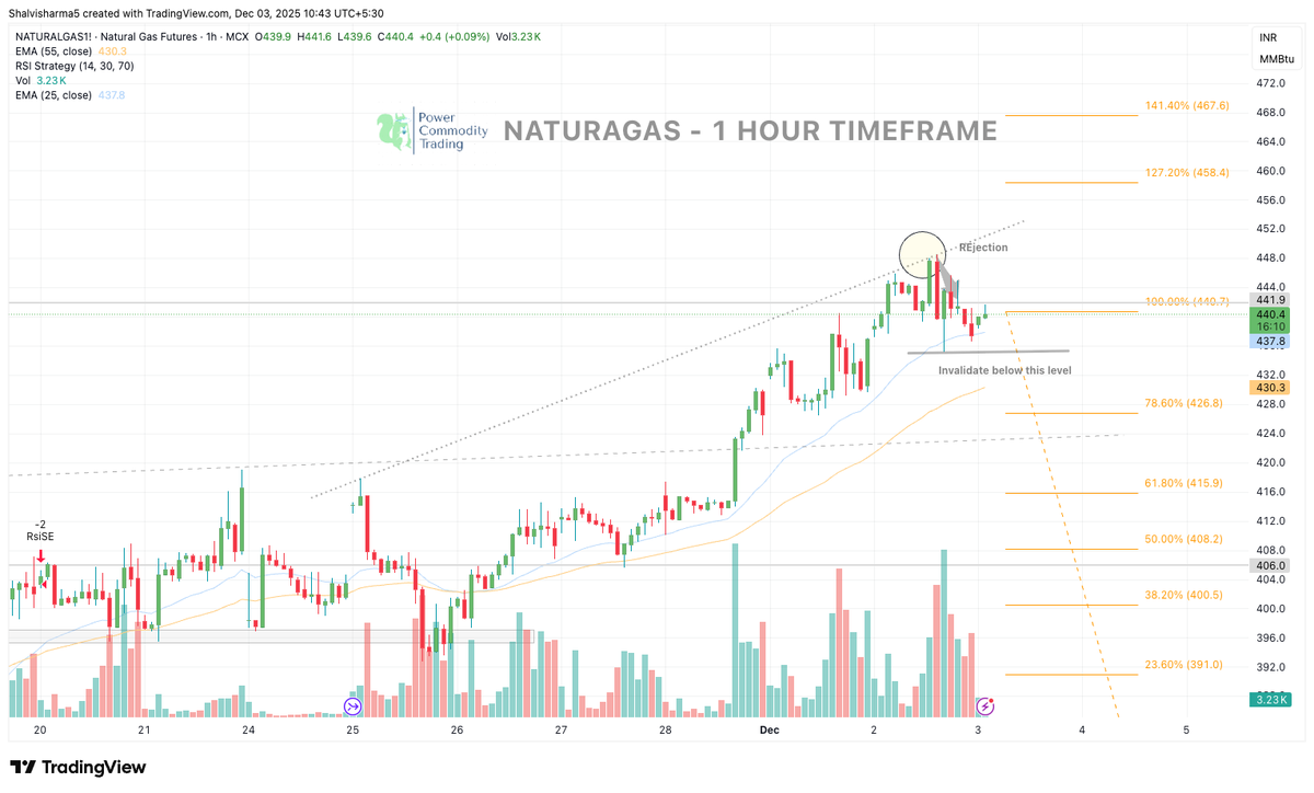 Powerofcomodity's tweet image. $NG: Rejected from 448–450. Bias steady only above 437–439.

#MCX #CrudeOil #NaturalGas #Silver #Gold #CommodityTrading