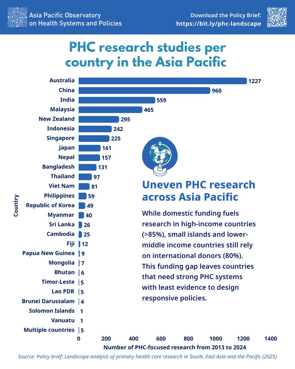AP_Observatory's tweet image. 💡Primary health care (#PHC) is the backbone of high-performing health systems — delivering nearly 90% of essential universal health coverage (#UHC) interventions and 75% of projected #SDG health gains.

In other words, #PHC is a cost-effective pathway to #HealthForAll.

But,…