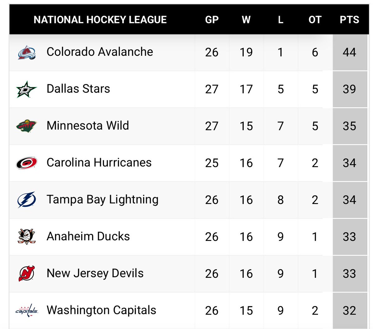 The #mnwild ranks third in the NHL points this season #WinningIsFun!!!
