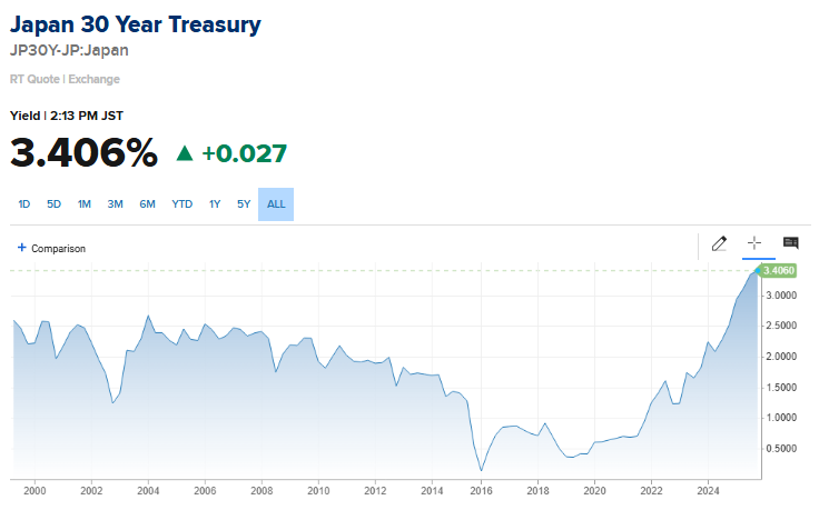 🔵BARCHART: Rendimento dei Titoli di Stato Giapponesi a 30 Anni Raggiunge il Livello Storico del 3,41%